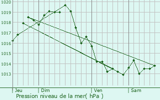 Graphe de la pression atmosphrique prvue pour Saint-Nazaire-sur-Charente