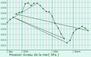 Graphe de la pression atmosphrique prvue pour Loison-sous-Lens