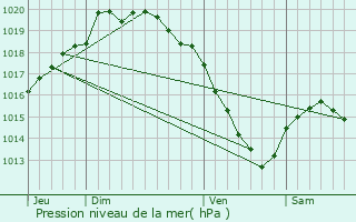 Graphe de la pression atmosphrique prvue pour Gauchin-Lgal