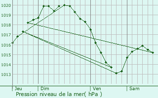 Graphe de la pression atmosphrique prvue pour Humeroeuille