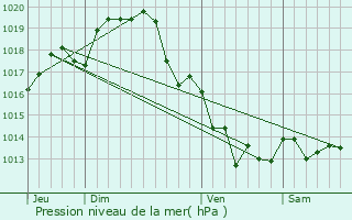 Graphe de la pression atmosphrique prvue pour Aiffres