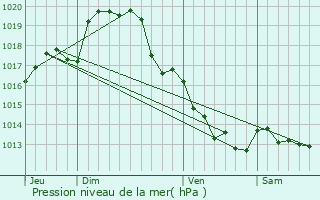 Graphe de la pression atmosphrique prvue pour Jardres