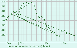 Graphe de la pression atmosphrique prvue pour Sainte-Radegonde