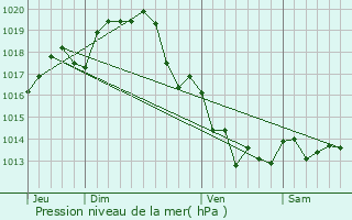 Graphe de la pression atmosphrique prvue pour Bessines