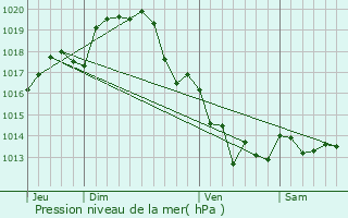 Graphe de la pression atmosphrique prvue pour La Crche