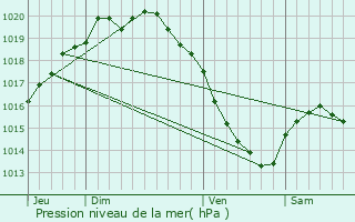 Graphe de la pression atmosphrique prvue pour Hesdin