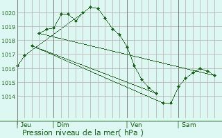 Graphe de la pression atmosphrique prvue pour Ligescourt