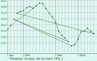 Graphe de la pression atmosphrique prvue pour Campigneulles-les-Petites