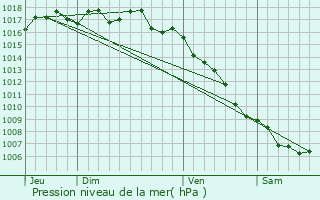 Graphe de la pression atmosphrique prvue pour Vauvert