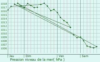 Graphe de la pression atmosphrique prvue pour Port-Saint-Louis-du-Rhne