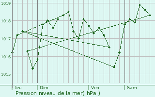 Graphe de la pression atmosphrique prvue pour Cannes-et-Clairan