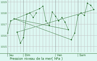 Graphe de la pression atmosphrique prvue pour Brouzet-ls-Quissac