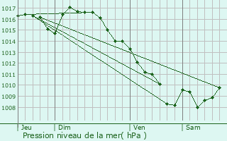 Graphe de la pression atmosphrique prvue pour Tulle