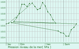 Graphe de la pression atmosphrique prvue pour Langonnet