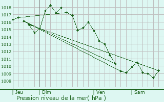 Graphe de la pression atmosphrique prvue pour Montlaur