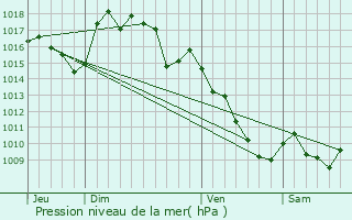 Graphe de la pression atmosphrique prvue pour Rebourguil