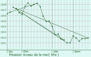 Graphe de la pression atmosphrique prvue pour La Couronne