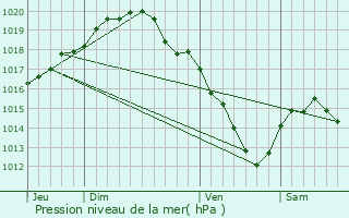 Graphe de la pression atmosphrique prvue pour Kluisbergen