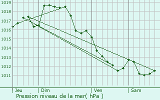Graphe de la pression atmosphrique prvue pour Saint-Victurnien
