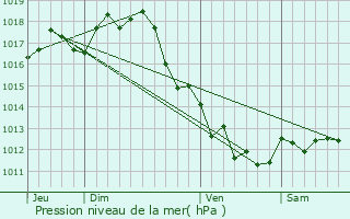 Graphe de la pression atmosphrique prvue pour Consac