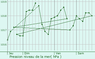 Graphe de la pression atmosphrique prvue pour Frampas