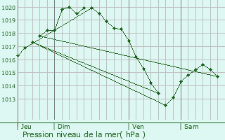 Graphe de la pression atmosphrique prvue pour Vimy