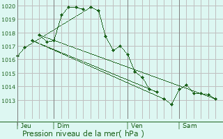 Graphe de la pression atmosphrique prvue pour Availles-en-Chtellerault