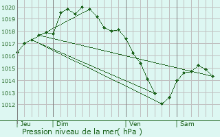 Graphe de la pression atmosphrique prvue pour Flines-ls-Mortagne