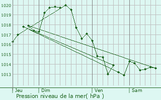 Graphe de la pression atmosphrique prvue pour Saint-Christophe-sur-Roc