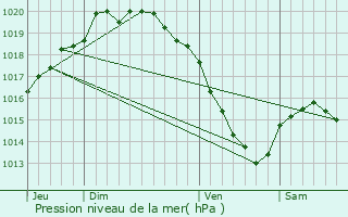 Graphe de la pression atmosphrique prvue pour Neuville-au-Cornet