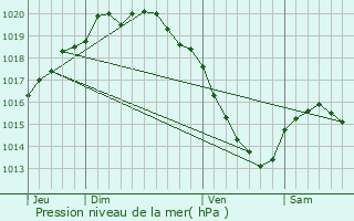 Graphe de la pression atmosphrique prvue pour Hricourt