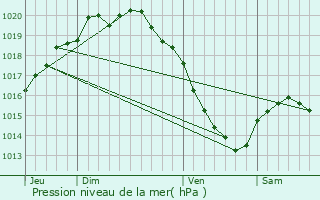 Graphe de la pression atmosphrique prvue pour Fontaine-l