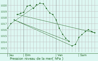 Graphe de la pression atmosphrique prvue pour Fontaine-sur-Maye