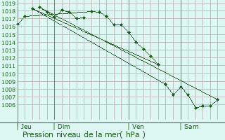 Graphe de la pression atmosphrique prvue pour Port-de-Bouc