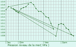 Graphe de la pression atmosphrique prvue pour Arbois