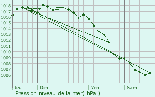 Graphe de la pression atmosphrique prvue pour Maussane-les-Alpilles