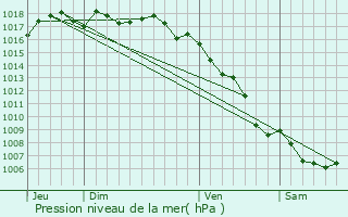 Graphe de la pression atmosphrique prvue pour Miramas