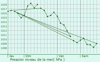 Graphe de la pression atmosphrique prvue pour Montagnol