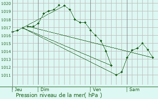 Graphe de la pression atmosphrique prvue pour Vis