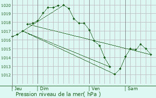 Graphe de la pression atmosphrique prvue pour Mont-de-l