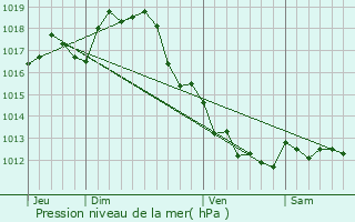 Graphe de la pression atmosphrique prvue pour Bresdon