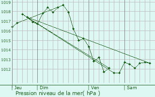 Graphe de la pression atmosphrique prvue pour Saint-Germain-du-Seudre