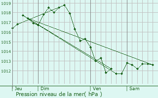 Graphe de la pression atmosphrique prvue pour Gmozac