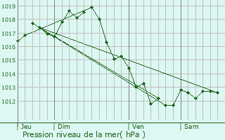 Graphe de la pression atmosphrique prvue pour Villars-en-Pons