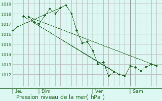 Graphe de la pression atmosphrique prvue pour Talmont-sur-Gironde