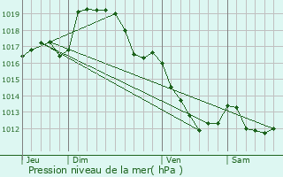 Graphe de la pression atmosphrique prvue pour Le Bourg-d