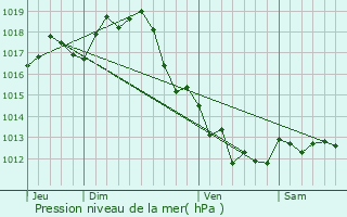 Graphe de la pression atmosphrique prvue pour Prguillac