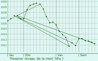 Graphe de la pression atmosphrique prvue pour Chitray