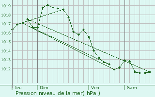Graphe de la pression atmosphrique prvue pour Roussac
