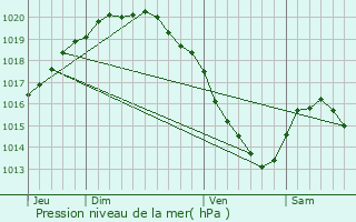 Graphe de la pression atmosphrique prvue pour Crquy